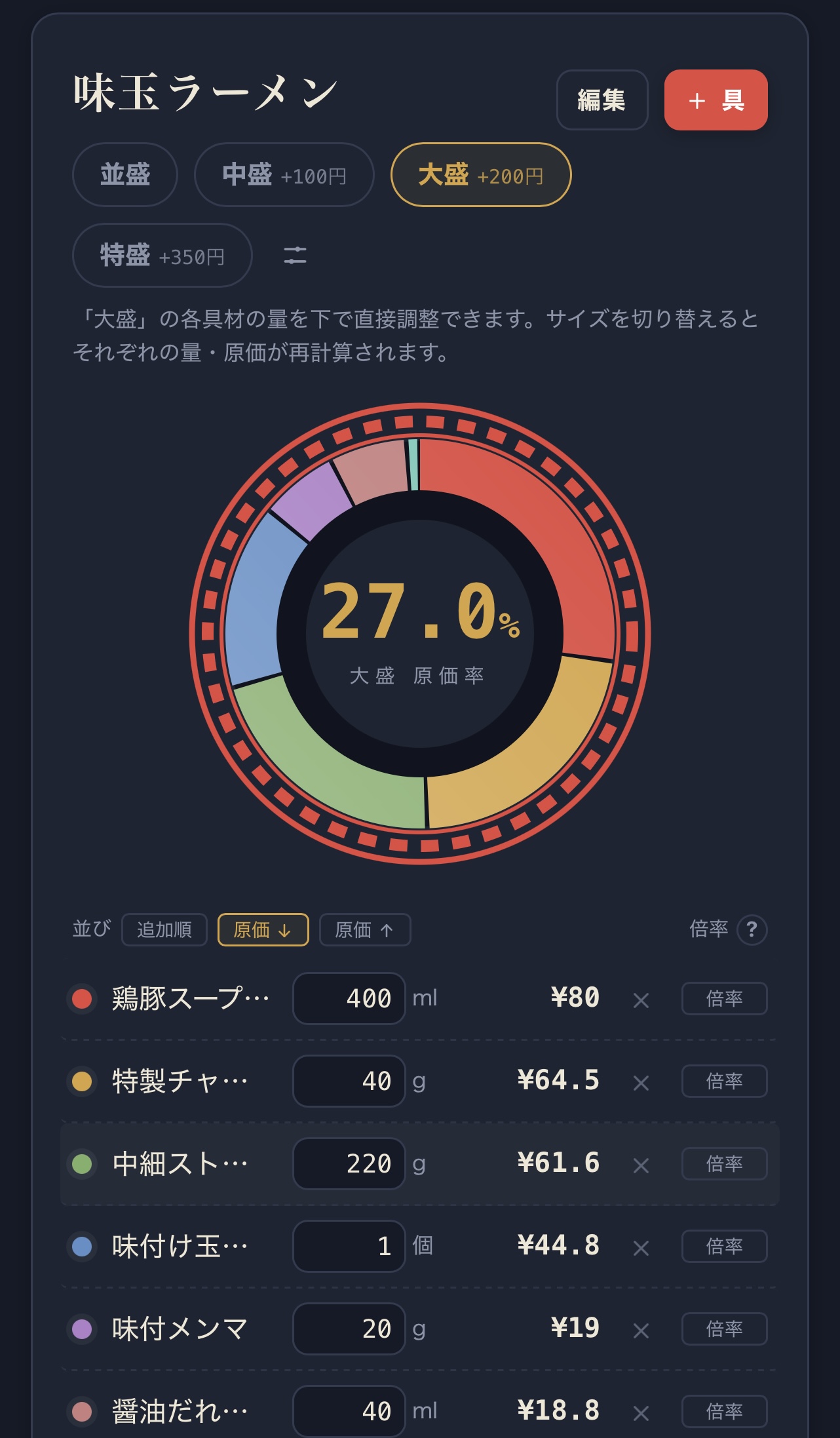 味玉ラーメンの大盛を選択し、原価率27.0%が再計算されている画面。並盛・中盛・大盛・特盛のサイズ切り替えつき